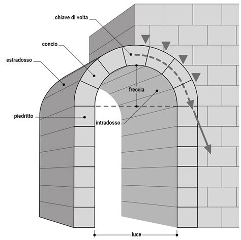 l'arco significato